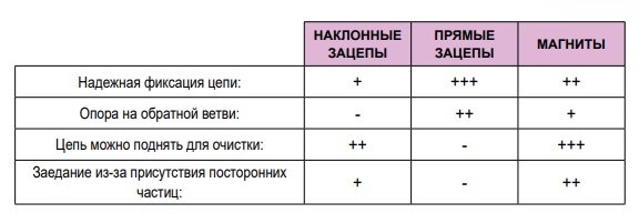 Элементы конструкции конвейера SystemPlast